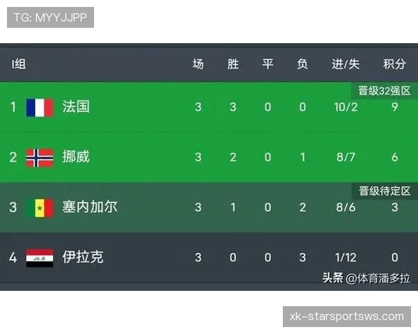 世界杯I组进球统计：末轮两场比赛共出现10球